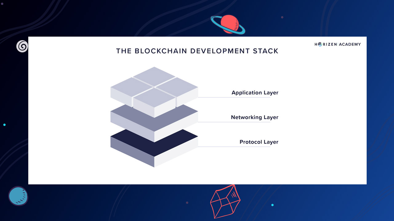 Diagram of modular blockchain architecture with decoupled consensus, execution, and data availability layers